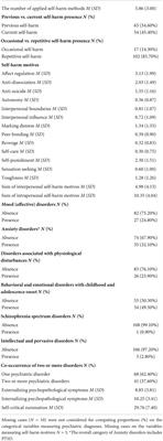 Non-suicidal self-injury motivations in the light of self-harm severity indicators and psychopathology in a clinical adolescent sample